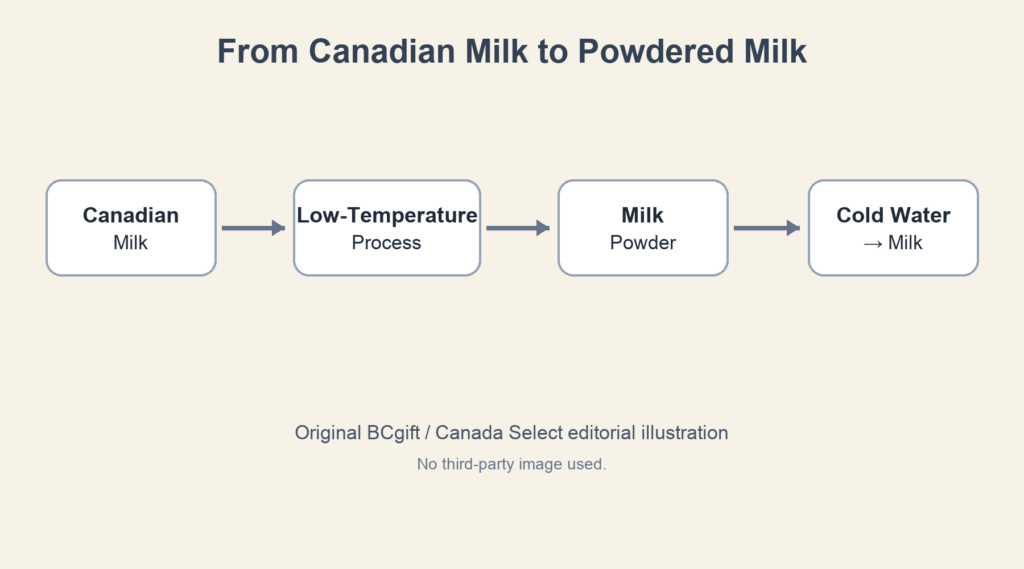 Infographic showing Canadian milk processed into milk powder and mixed with cold water