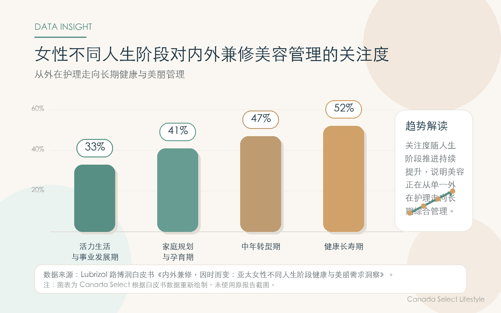 女性不同人生阶段对内外兼修美容管理的关注度数据图